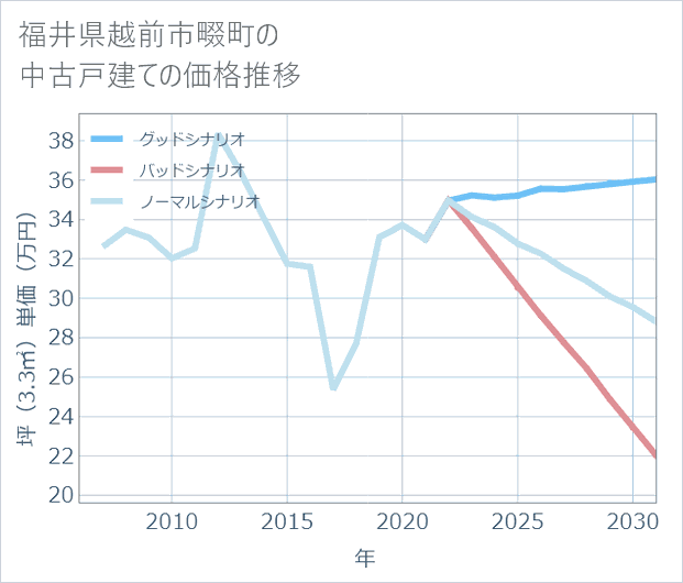 福井県越前市畷町の中古戸建て価格推移