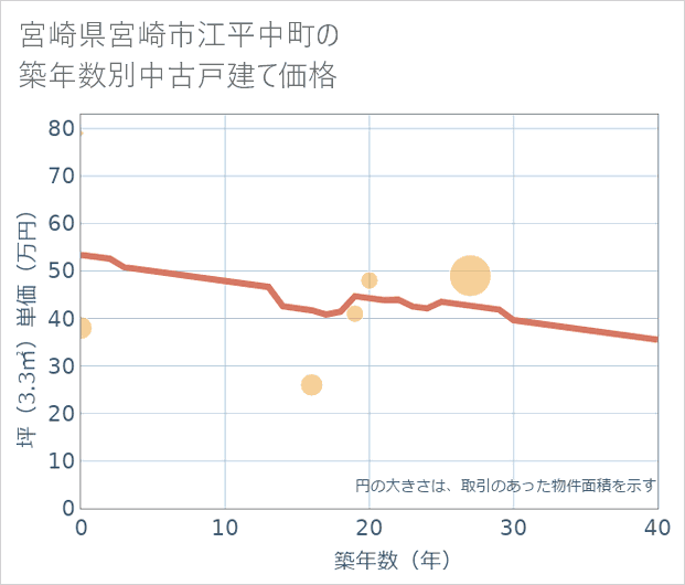 宮崎県宮崎市江平中町の築年数別の中古戸建て坪単価