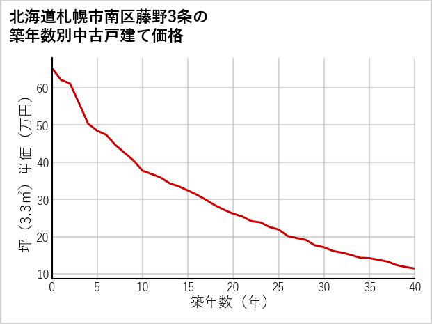 北海道札幌市南区藤野3条の築年数別の中古戸建て坪単価