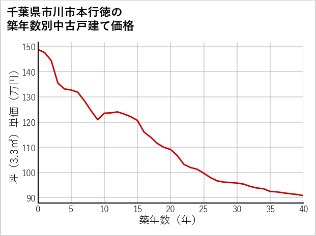 千葉県市川市本行徳の築年数別の中古戸建て坪単価