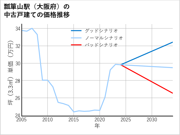 瓢箪山駅（大阪府）の中古戸建て価格推移