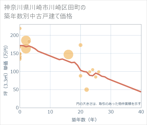 神奈川県川崎市川崎区田町の築年数別の中古戸建て坪単価