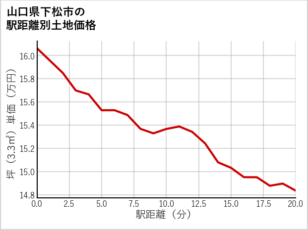 山口県下松市の徒歩距離別の土地坪単価