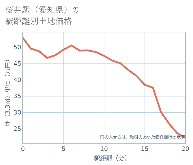 桜井駅(愛知県)の徒歩距離別の土地坪単価