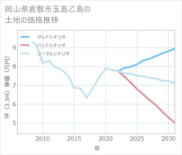 岡山県倉敷市玉島乙島の土地価格推移