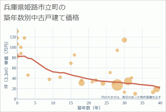 兵庫県姫路市立町の築年数別の中古戸建て坪単価