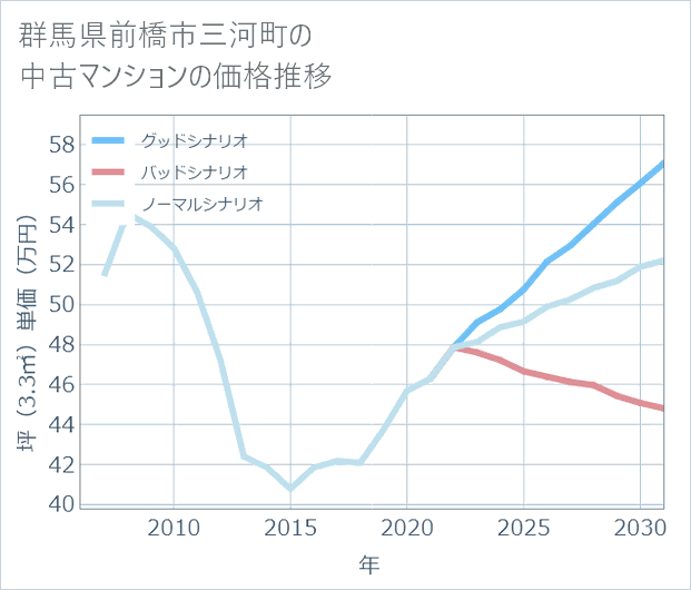 群馬県前橋市三河町の中古マンション価格推移