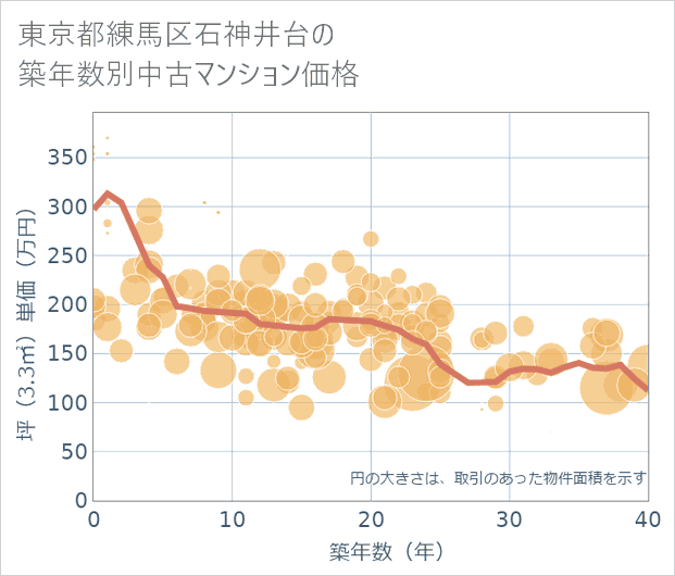 東京都練馬区石神井台の築年数別の中古マンション坪単価