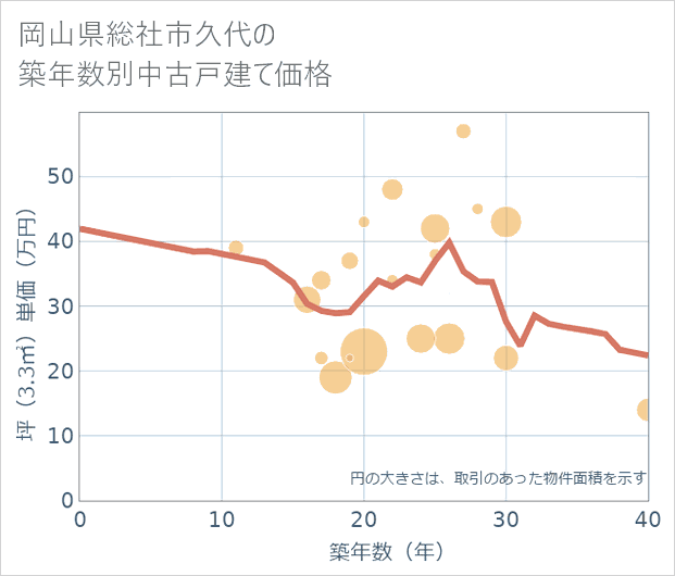岡山県総社市久代の築年数別の中古戸建て坪単価