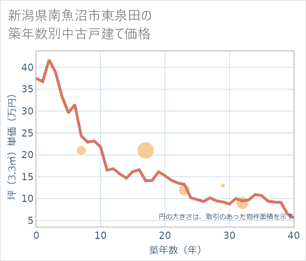 新潟県南魚沼市東泉田の築年数別の中古戸建て坪単価