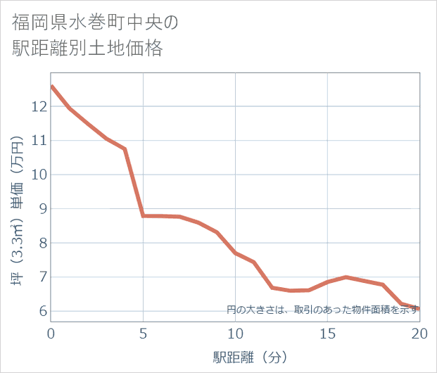 福岡県水巻町中央の徒歩距離別の土地坪単価