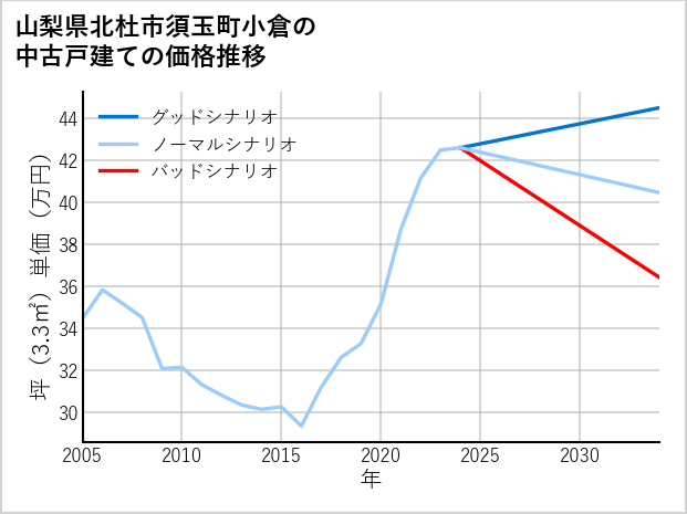 山梨県北杜市須玉町小倉の中古戸建て価格推移