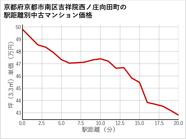 京都府京都市南区吉祥院西ノ庄向田町の徒歩距離別の中古マンション坪単価