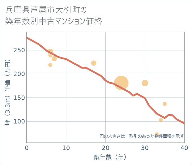 兵庫県芦屋市大桝町の築年数別の中古マンション坪単価