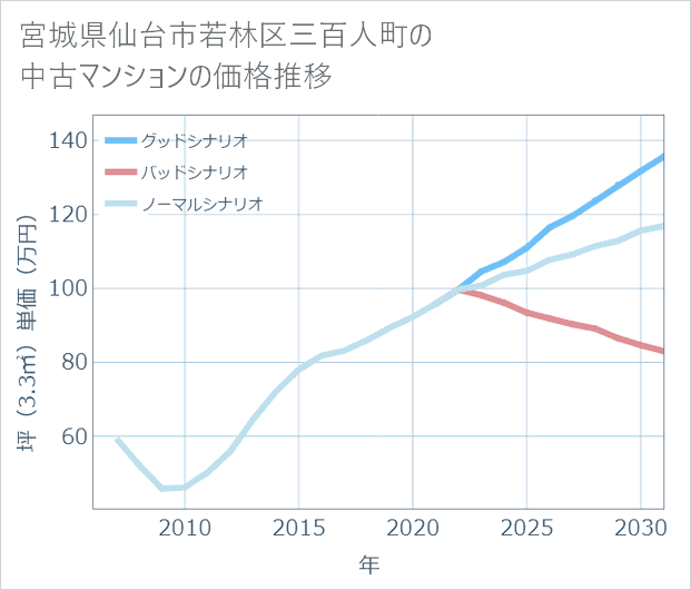 宮城県仙台市若林区三百人町の中古マンション価格推移