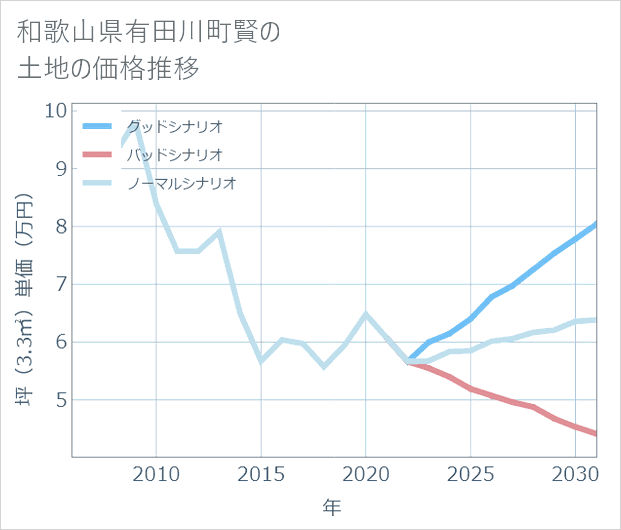 和歌山県有田川町賢の土地価格推移