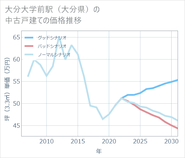 大分大学前駅(大分県)の中古戸建て価格推移