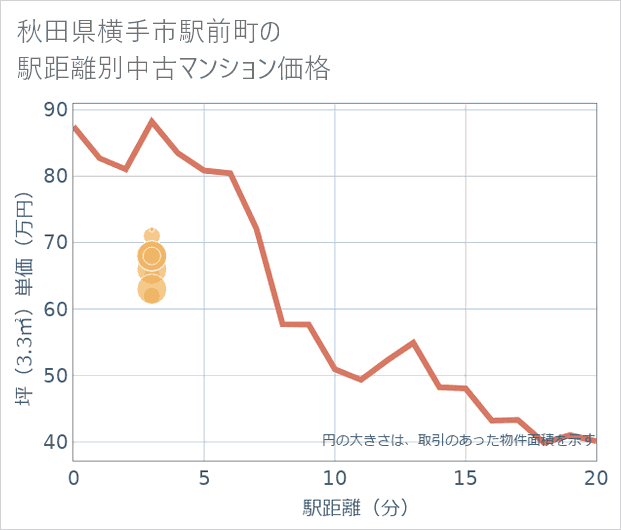 秋田県横手市駅前町の徒歩距離別の中古マンション坪単価