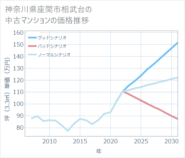 神奈川県座間市相武台の中古マンション価格推移