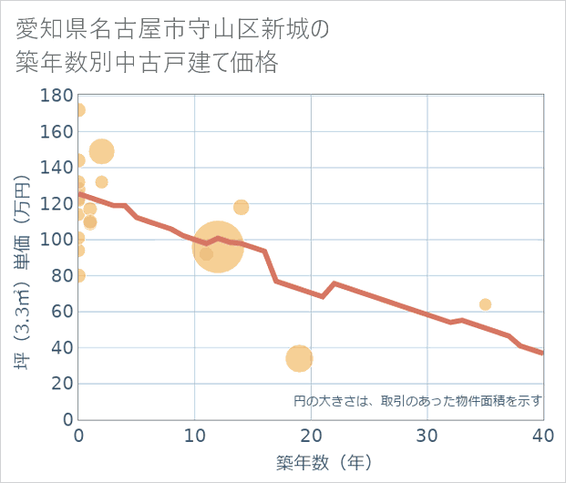 愛知県名古屋市守山区新城の築年数別の中古戸建て坪単価