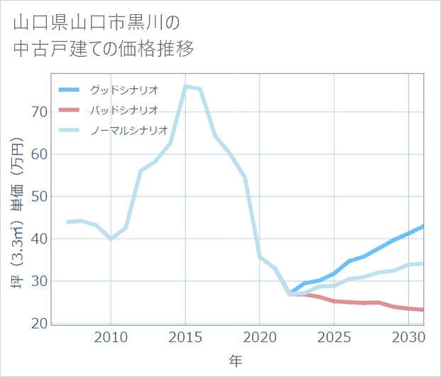 山口県山口市黒川の中古戸建て価格推移