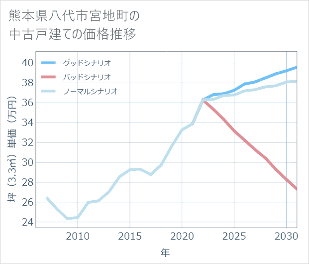 熊本県八代市宮地町の中古戸建て価格推移