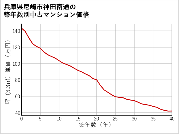 兵庫県尼崎市神田南通の築年数別の中古マンション坪単価