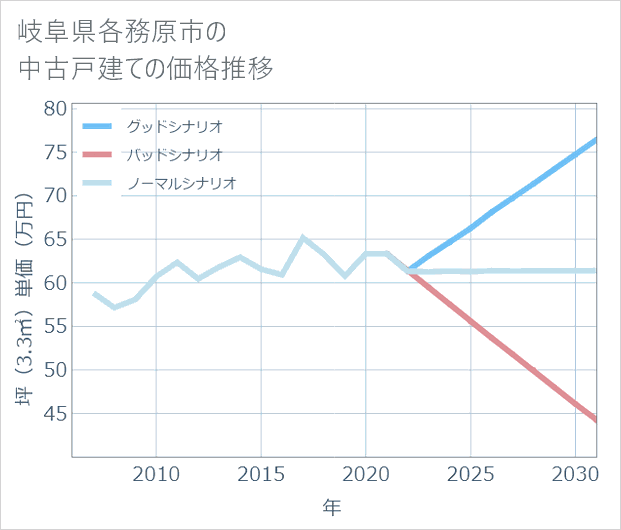 岐阜県各務原市の中古戸建て価格推移