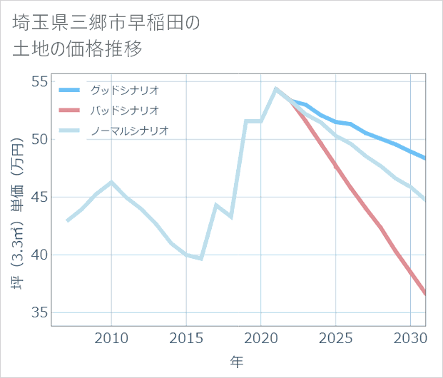 埼玉県三郷市早稲田の土地価格推移