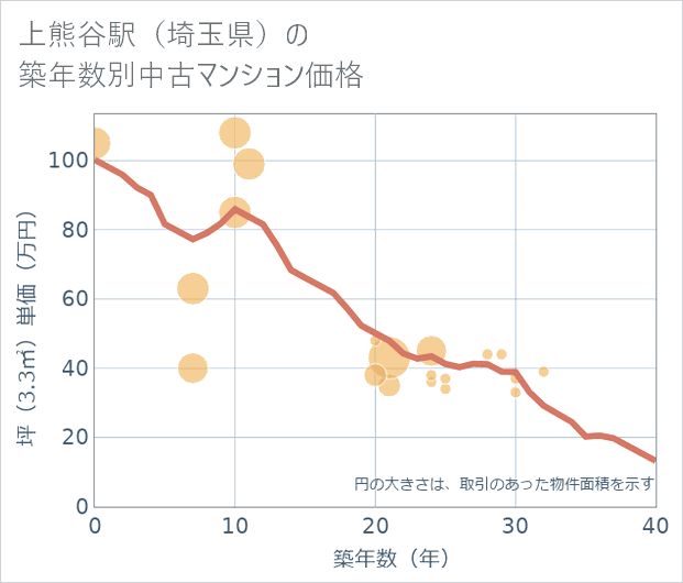 上熊谷駅(埼玉県)の築年数別の中古マンション坪単価