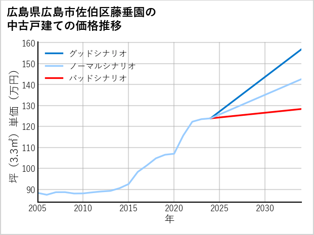 広島県広島市佐伯区藤垂園の中古戸建て価格推移