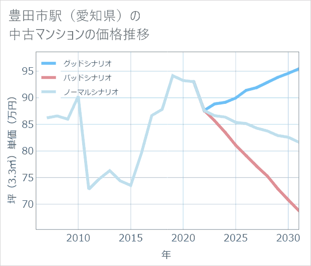 豊田市駅(愛知県)の中古マンション価格推移