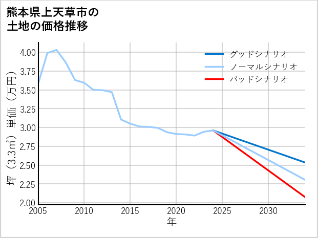 熊本県上天草市の土地価格推移