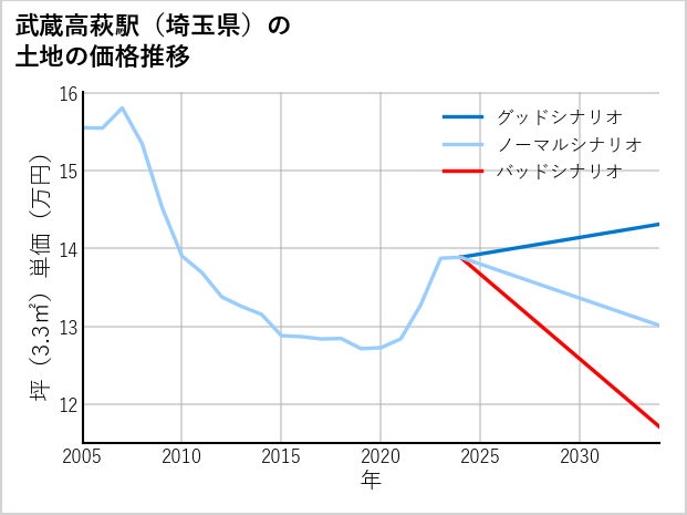 武蔵高萩駅（埼玉県）の土地価格推移
