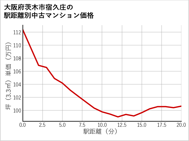 大阪府茨木市宿久庄の徒歩距離別の中古マンション坪単価