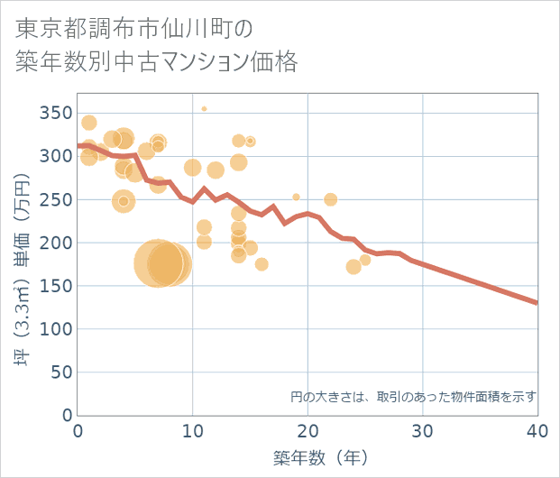 東京都調布市仙川町の築年数別の中古マンション坪単価