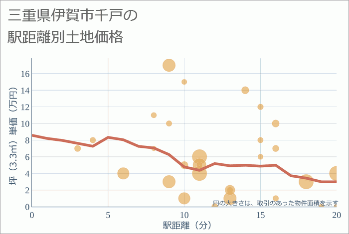 三重県伊賀市千戸の徒歩距離別の土地坪単価