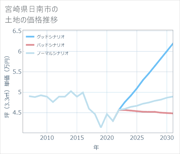 宮崎県日南市の土地価格推移