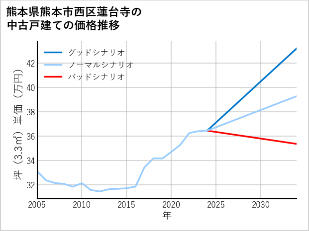 熊本県熊本市西区蓮台寺の中古戸建て価格推移