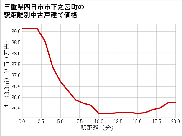 三重県四日市市下之宮町の徒歩距離別の中古戸建て坪単価