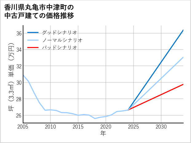 香川県丸亀市中津町の中古戸建て価格推移