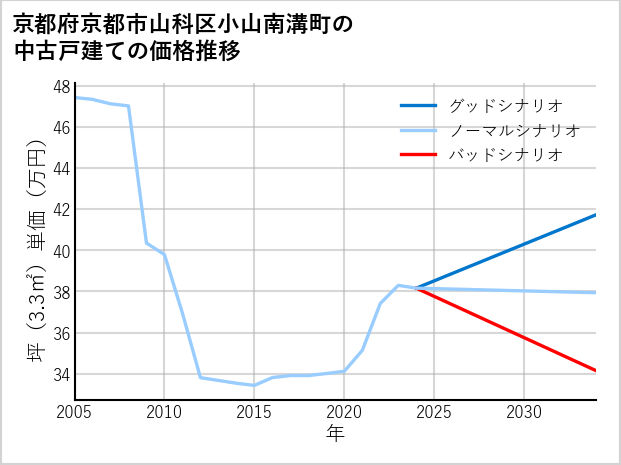京都府京都市山科区小山南溝町の中古戸建て価格推移