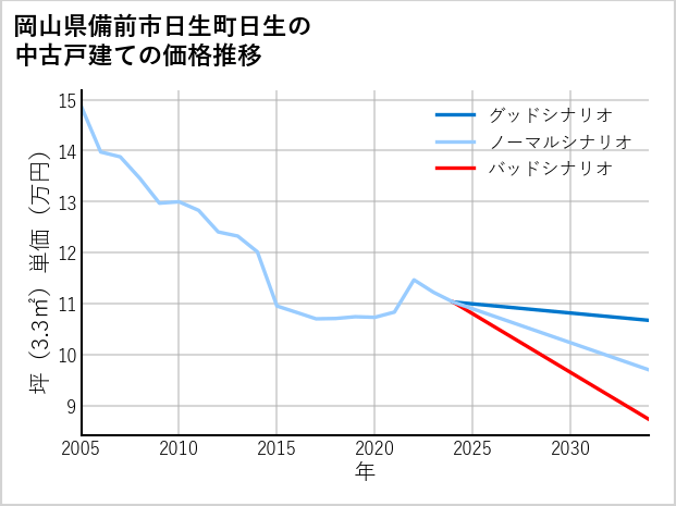 岡山県備前市日生町日生の中古戸建て価格推移