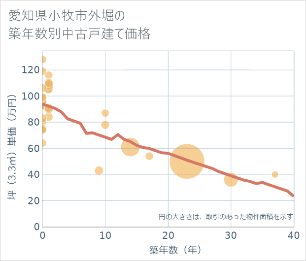 愛知県小牧市外堀の築年数別の中古戸建て坪単価