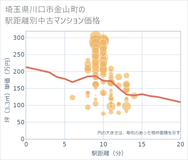 埼玉県川口市金山町の徒歩距離別の中古マンション坪単価