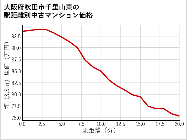 大阪府吹田市千里山東の徒歩距離別の中古マンション坪単価