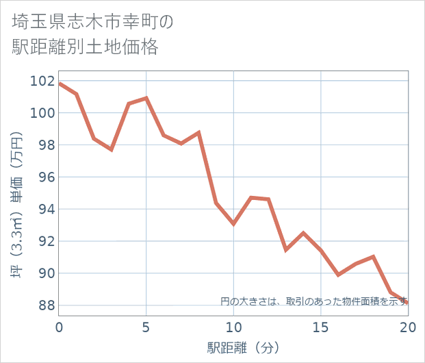埼玉県志木市幸町の徒歩距離別の土地坪単価
