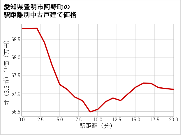 愛知県豊明市阿野町の徒歩距離別の中古戸建て坪単価