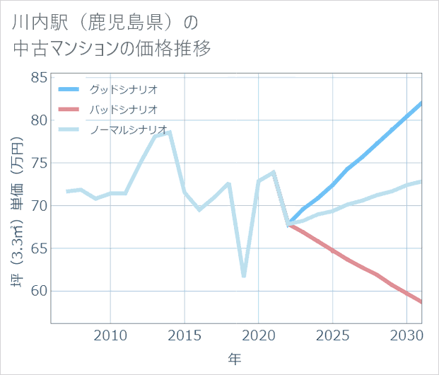 川内駅(鹿児島県)の中古マンション価格推移