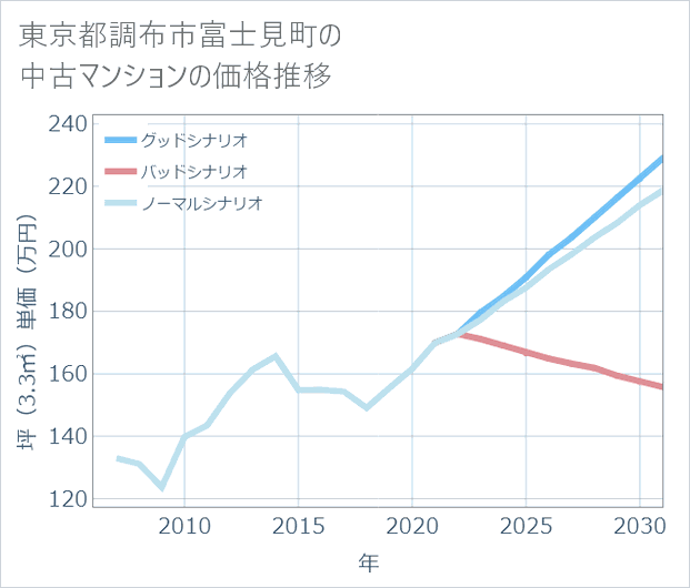 東京都調布市富士見町の中古マンション価格推移
